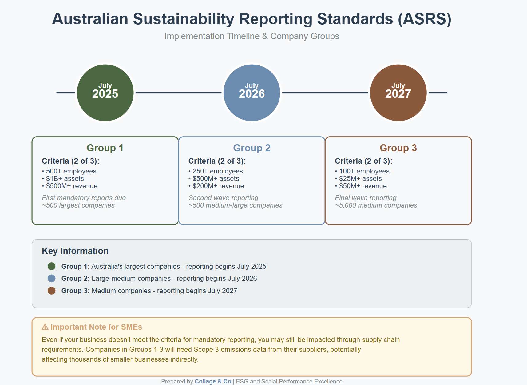 Australian Sustainability Reporting Standards (ASRS) for SMEs