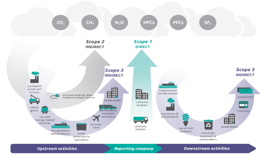 Scope 1, 2 & 3 Emissions Explained